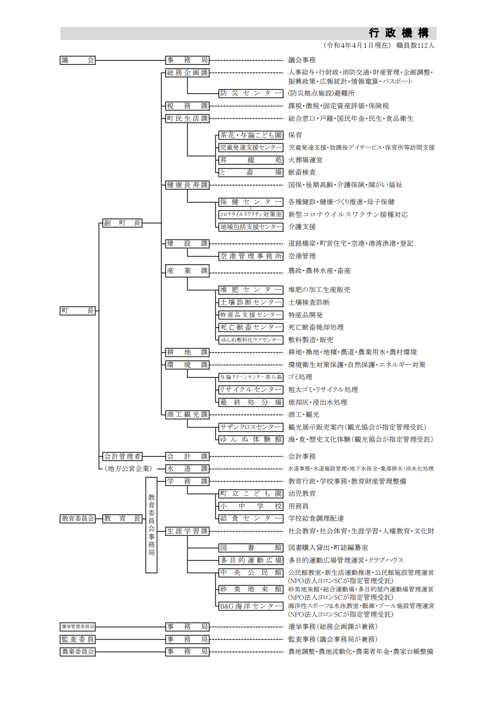 町の組織